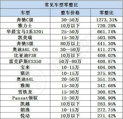 什么是汽車零整比？詳細(xì)解析零整比意義@chinaadec.com